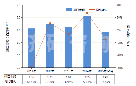 2011-2015年9月中國聚酯長絲絲束(HS55012000)進(jìn)口總額及增速統(tǒng)計(jì)